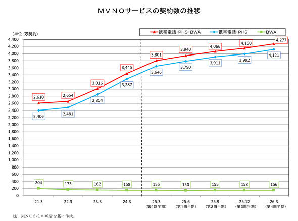 MVNO