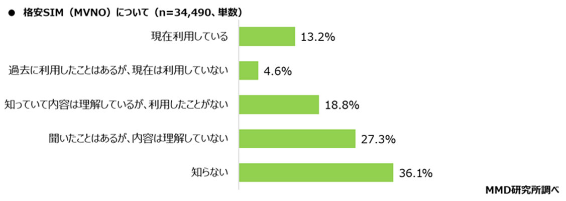 MVNO認知度は約6割、きっかけは身近な相手の紹介が上位に――MMD研究所の調査から