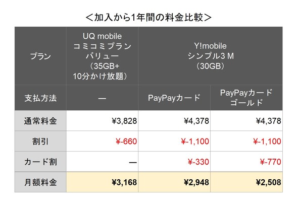 UQ mobile��Y!mobile
