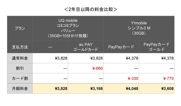 UQ mobile��Y!mobile