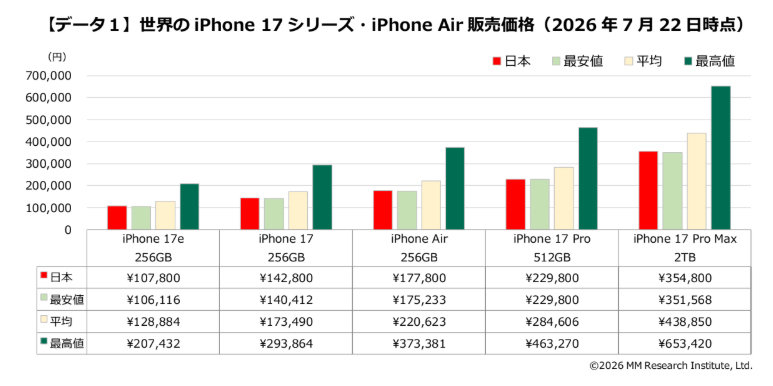 日本のiPhoneは値上げ前後のどちらも世界最安水準 MM総研が世界39国/地域のiPhone価格を比較