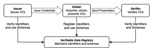 Verifiable Credential