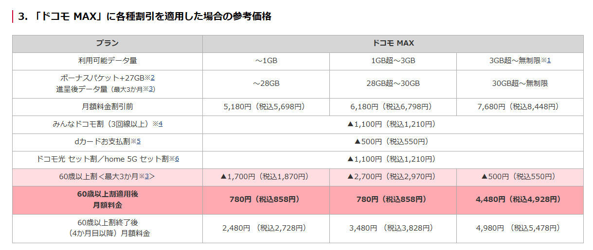 月額最大2970円×3カ月を割り引く「ドコモ MAX 60歳以上割」提供 10月1