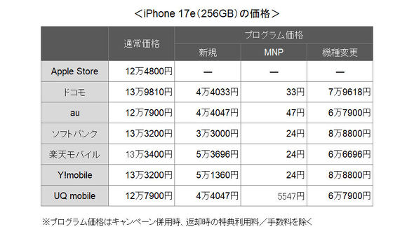 iPhone 17e