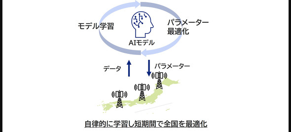 KDDI