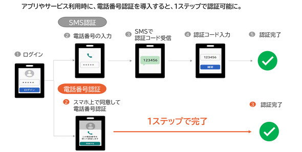KDDI