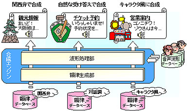 アニメ声 で自然にしゃべる音声合成技術 富士通が新開発 Itmedia News