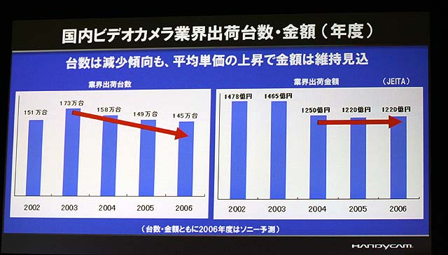 ハイビジョン化が加速するホームビデオカメラ - ITmedia NEWS