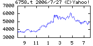 ソニーの株価チャート