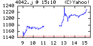 USENの株価チャート