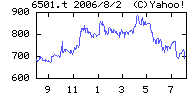 日立製作所の株価チャート