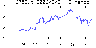 松下電器産業の株価チャート