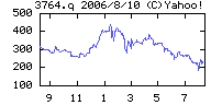 アッカ・ネットワークスの株価チャート