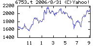 シャープの株価チャート