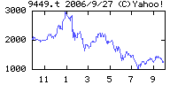 GMOインターネットの株価チャート