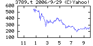 ソニーコミュニケーションネットワークの株価チャート