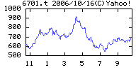 Nの株価チャート