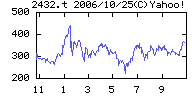 ディー・エヌ・エーの株価チャート