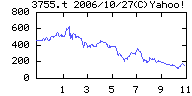 GDHの株価チャート