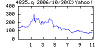 インデックス・ホールディングスの株価チャート