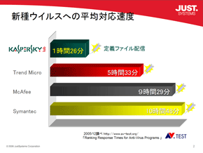 新種ウイルスへの平均対応速度