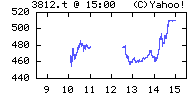 ゲームオンの株価チャート
