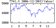 HOYAの株価チャート