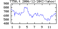 ペンタックスの株価チャート