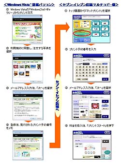 Vista標準機能に セブン イレブン店頭コピー機でオンラインプリント Itmedia News