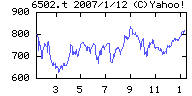 東芝の株価チャート