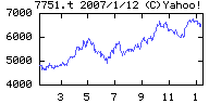 キヤノンの株価チャート
