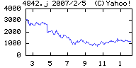 USENの株価チャート