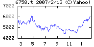 ソニーの株価チャート
