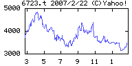 NECエレクトロニクスの株価チャート