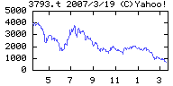 ドリコムの株価チャート