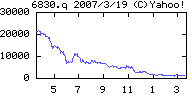 YOZANの株価チャート