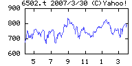 東芝の株価チャート