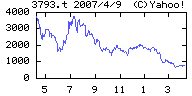 ペンタックスの株価チャート
