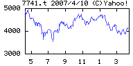 HOYAの株価チャート