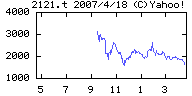 ミクシィの株価チャート