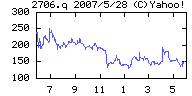ブロッコリーの株価チャート