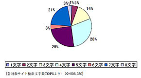 1文字 もあり ケータイ検索は何文字が多い Itmedia News