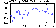 オンキヨーの株価チャート