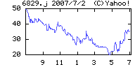 ソーテックの株価チャート