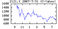ミクシィの株価チャート