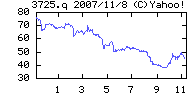 バンダイネットワークスの株価チャート