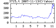 ドワンゴの株価チャート