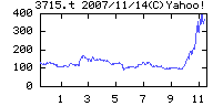 ドワンゴの株価チャート