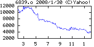 船井電機の株価チャート