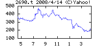 ソフマップの株価チャート